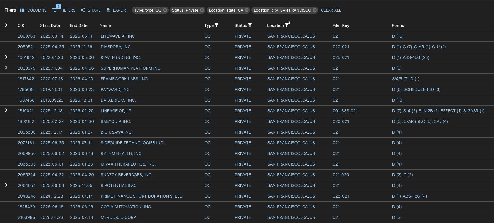 Filers filtered to private operating companies located in San Francisco, California